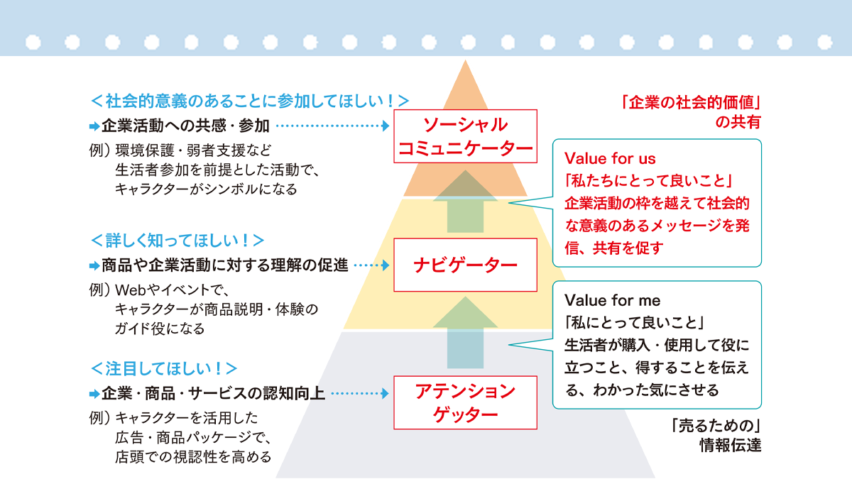 「愛される」だけじゃない！企業キャラクターの販促力とその役割