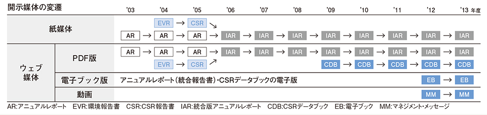 統合報告書の作成プロセスとは？
