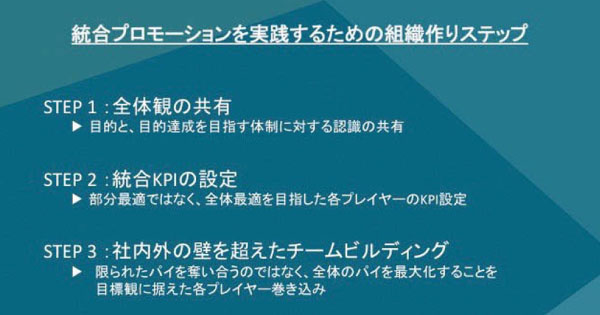 全体観を共有し、統合KPIを設定する