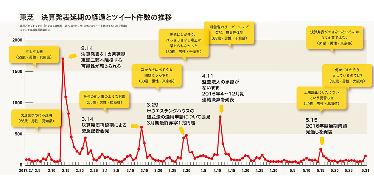 不正ではなく「不適切」主張した東芝 メディアの情報操作が逆効果に