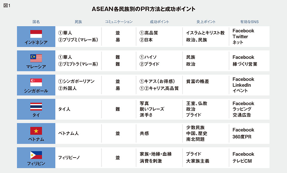 多民族国家のASEAN、SNS活用のリスクとは？
