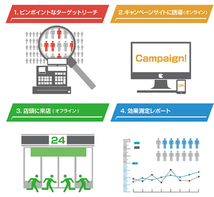 競合商品を購入した人だけにアプローチできる新サービス登場－今月のSPニュース