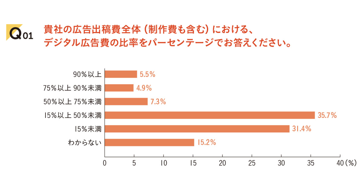 アドベリ対応、日本の広告界の現状─「デジタル広告における意識・実態」調査を実施