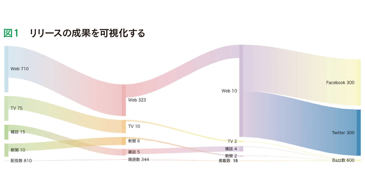 [PR] 国内初、成果が一目瞭然のPR業務オールインワンツールで生産性アップ 