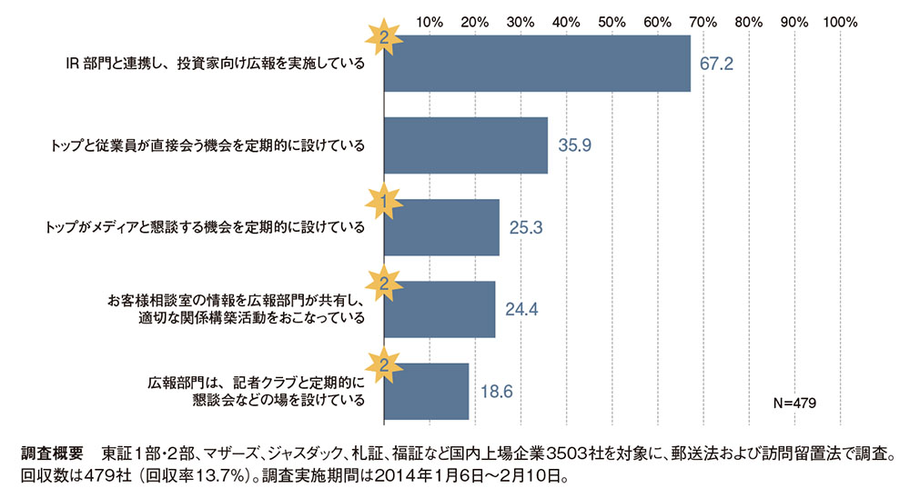 メディアとの対話活動はやや消極的？企業広報に求められる「関係構築力」とは