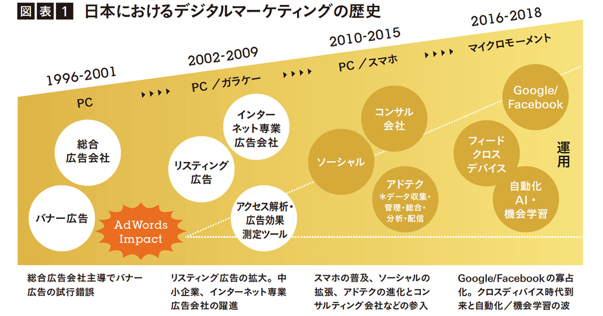 「令和」時代のデジタルマーケティングに期待すること