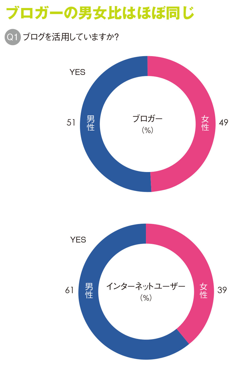 主張書き込むブログ、33％が「知人に内緒」で運営