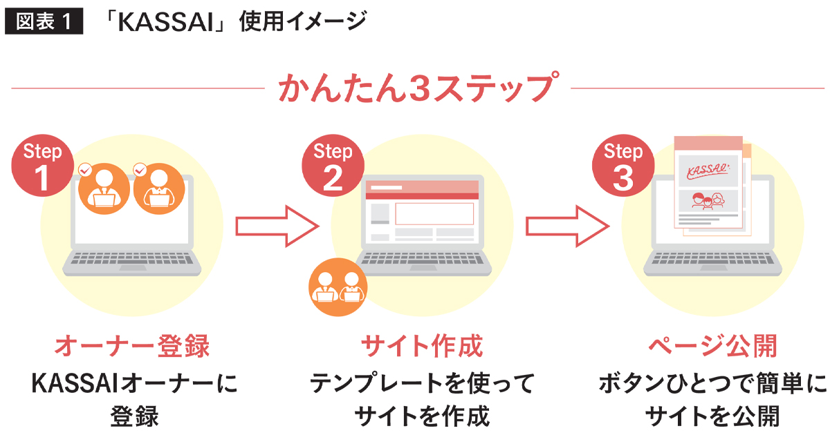 [PR] 「目標金額」も「募集期間」も不要 投げ銭サービス「KASSAI」に込めた思い