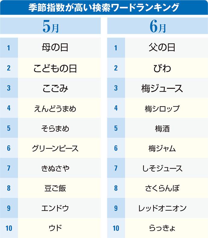 季節の定番イベントでMD提案を工夫するには