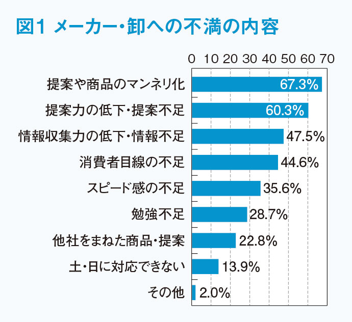 メーカー営業の販促提案力は今