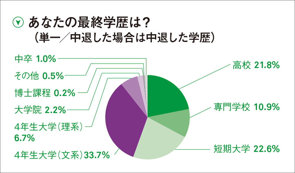 女性のキャリア形成における学歴の影響