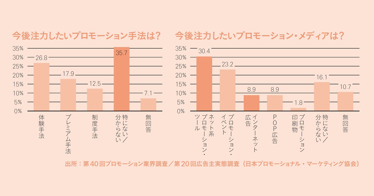 厳しい状況が続くプロモーション業界 「K字回復」のどちらを辿るのか？