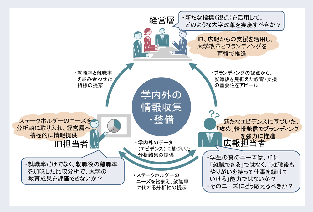 大学広報には、学内の横串役が求められる