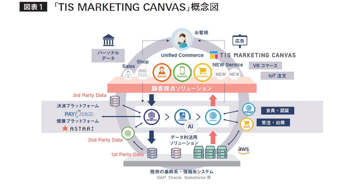 [PR] TISが掲げる、「ユニファイドコマース」による生活者目線の心地よい買い物体験