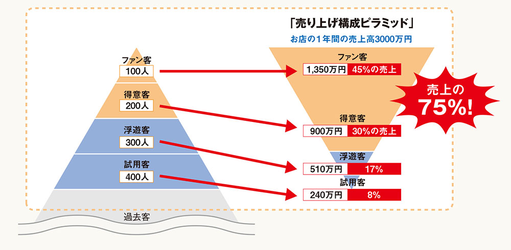 大事なお客さまを「減らさない」ニュースレターのつくり方