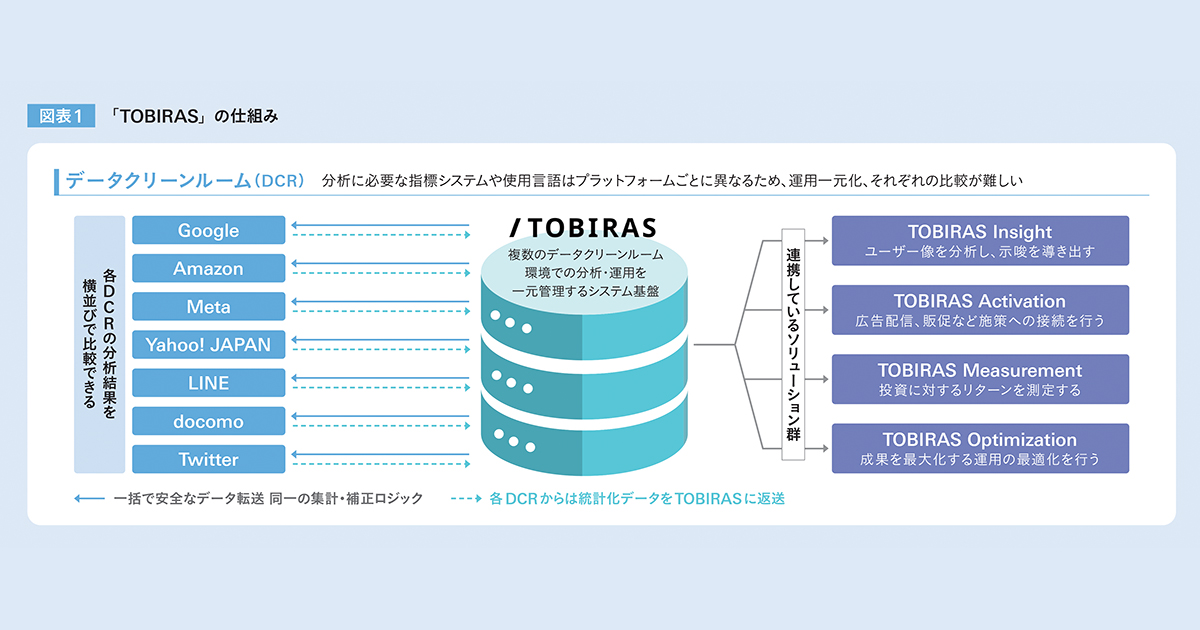 [PR] 先進性、柔軟性、データ分析のプロを擁する電通のデータクリーンルーム活用