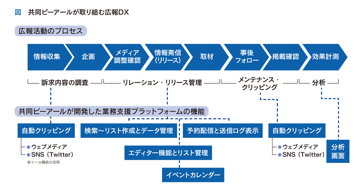 [PR] 老舗PR会社が取り組むDX 広報活動のプロセスをより効率化