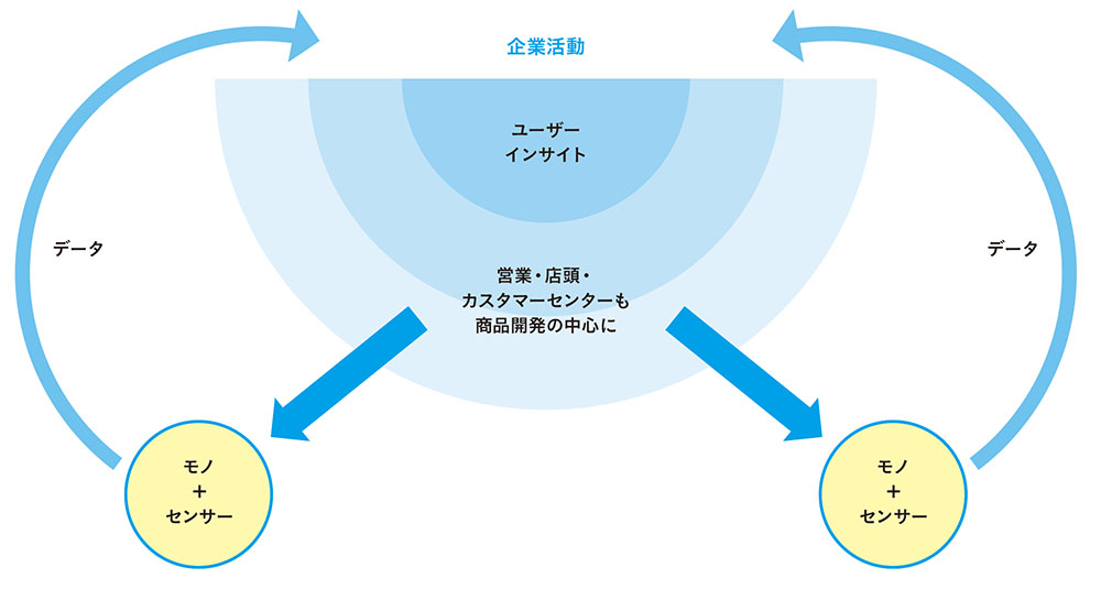 IoTがマーケティングにもたらす本質的インパクト