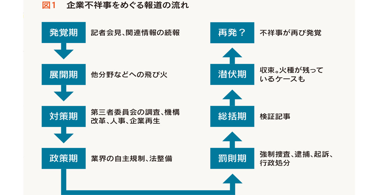 不祥事発生から報道過熱、収束まで、報道の流れをつかむ