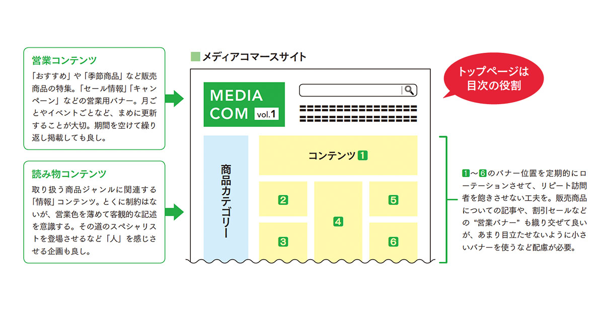 ECのトップページを「目次化」して売り場を印象づける