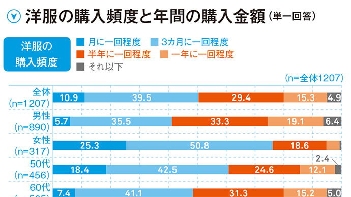 世間とのギャップに悩むシニア女性のおしゃれ実態調査