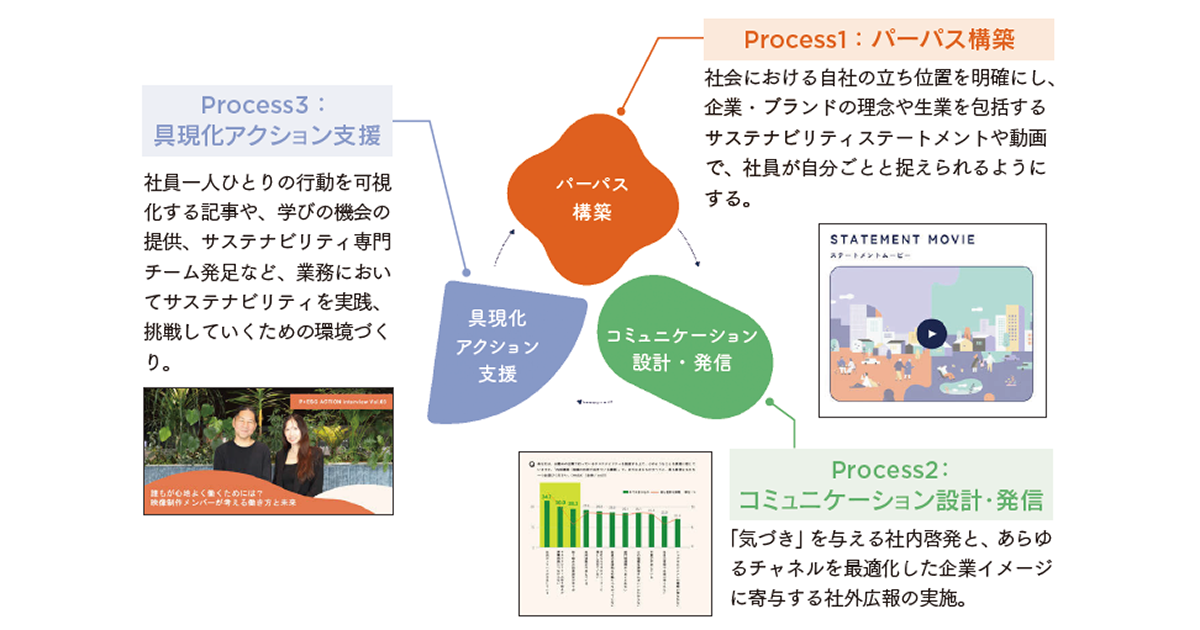 [PR] 博報堂プロダクツが実践 3つのプロセスに学ぶ社員の行動につなげるサステナビリティ推進策