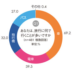 シニアドライバーの過半数がスバル「アイサイト」を認知