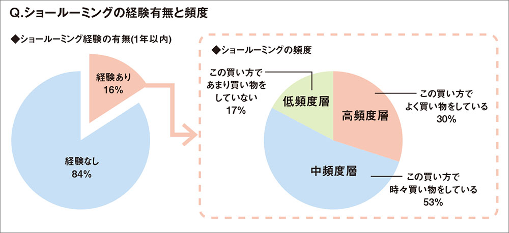 ショールーミング経験者は全体の16%　行動拡大の鍵は「楽しさ・喜び」
