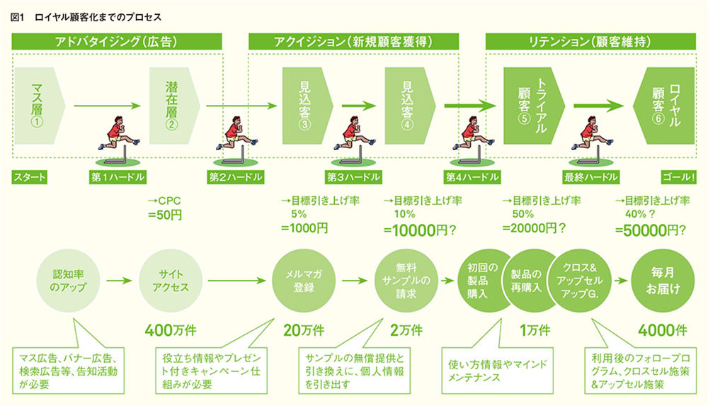 ダイレクトマーケティングを支えるリテンション領域