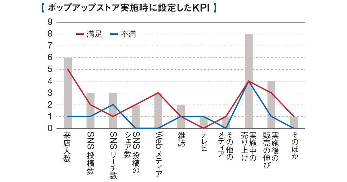 [PR] 成功と失敗の明暗 ポップアップストアの要点