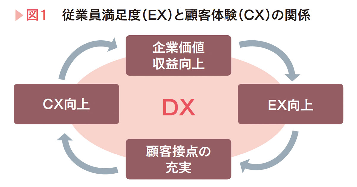 従業員満足度がDXへの入り口 顧客体験起点で店舗DXを考える