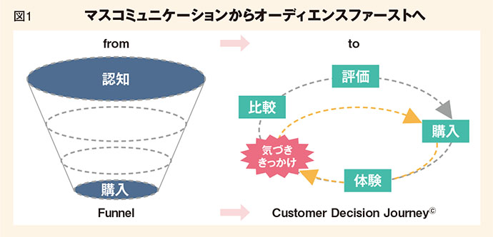 アドテク活用により実現する「オーディエンスファースト」