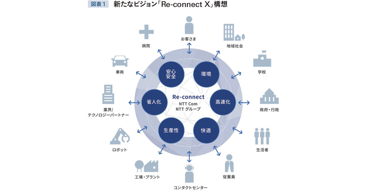 「Re-connect X」のビジョンのもと、DXを支援 デジマの未来を創造するNTTコミュニケーションズ