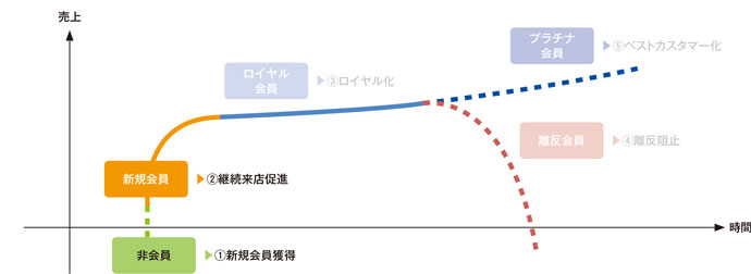 顧客会員化のための五つのステージ／新規会員獲得・継続来店促進 編