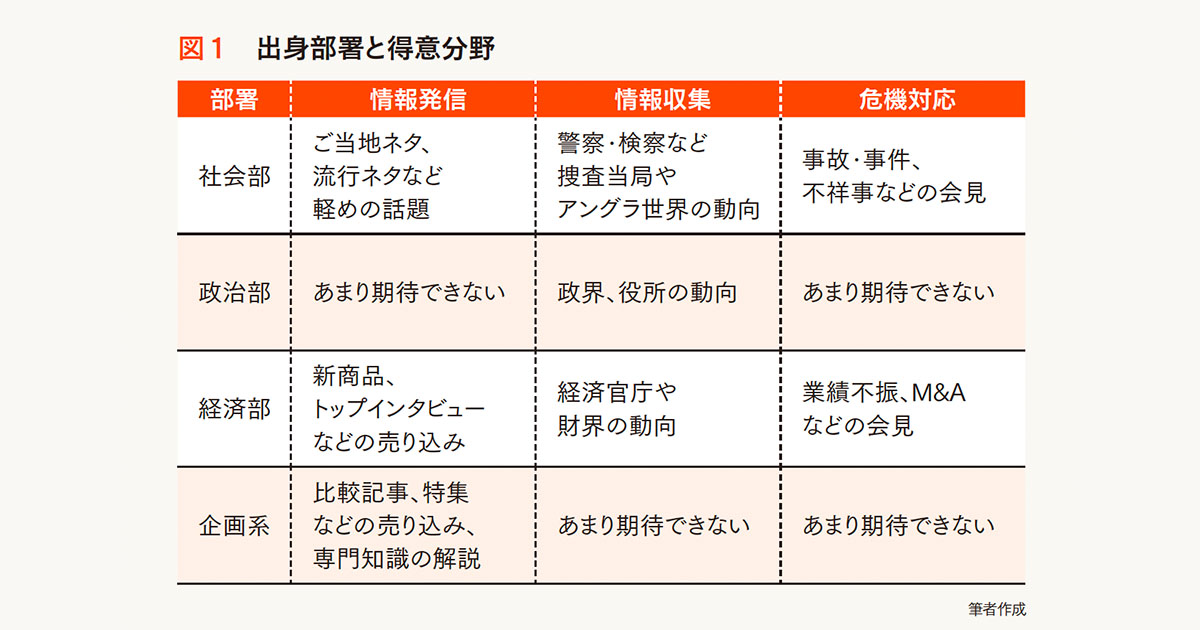 出身部署で異なる記者の特徴 タイプを整理し、最適な人材を選ぼう