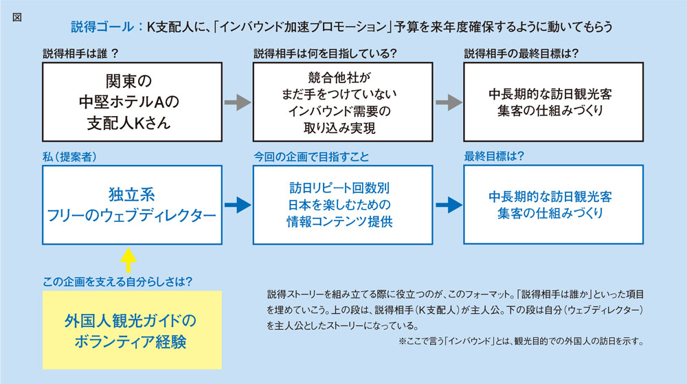 「黄金の方程式」をマスターすれば、企画書は怖くない！