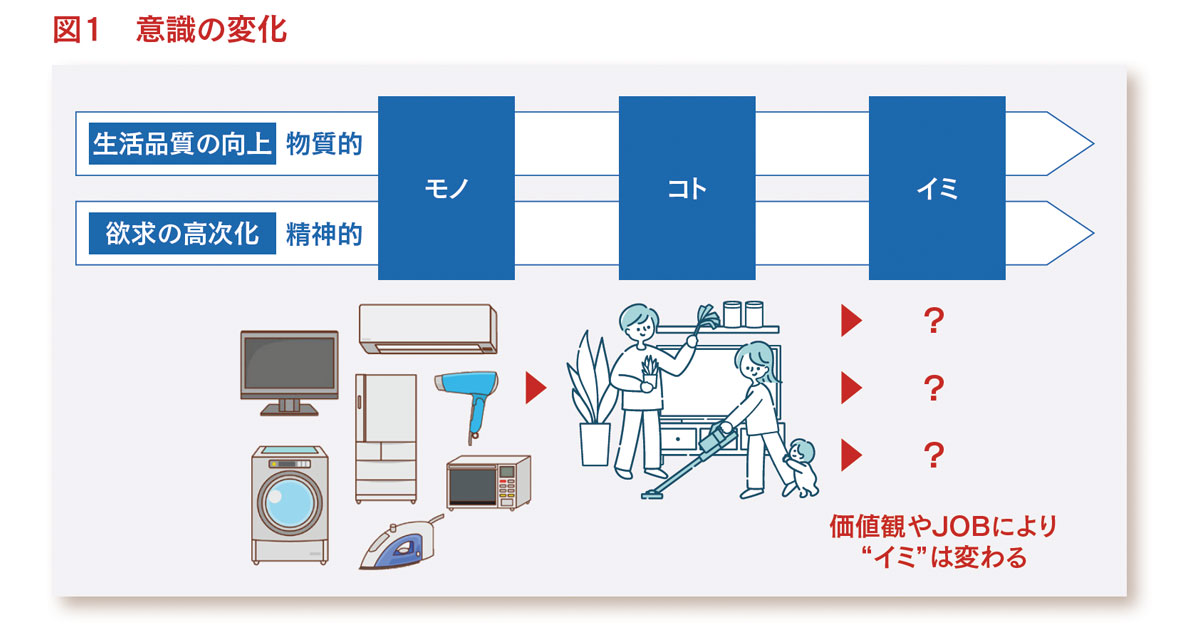 データドリブンマーケティングでお客さまのイミを捉える