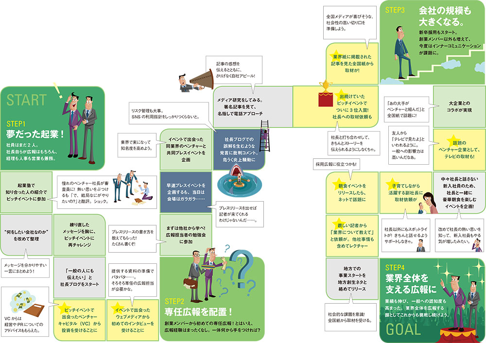 認知ゼロから業界を代表する広報へ　ベンチャーが歩むべきPRのロードマップとは？
