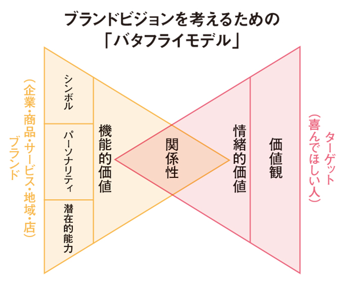 [PR] 「ブランディング」とは「幸せな関係づくり」である