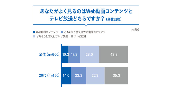  若年層はテレビよりWeb動画派？2016年に印象的だった動画は？