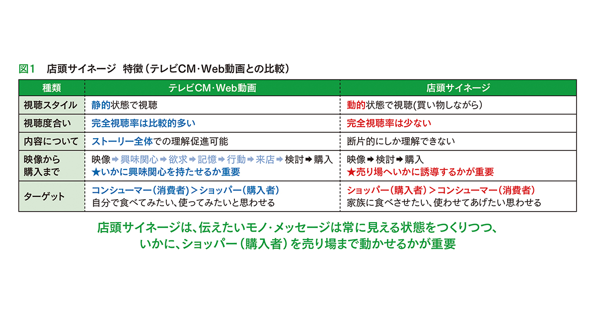 本当は避けてほしい“テレビCMの流用”店頭サイネージで流すべきクリエイティブとは?