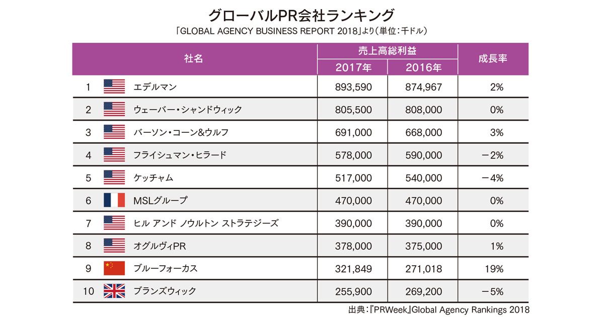 [PR] 『PRWeeK』がグローバルPR会社ランキング発表 新会社設立による影響は？