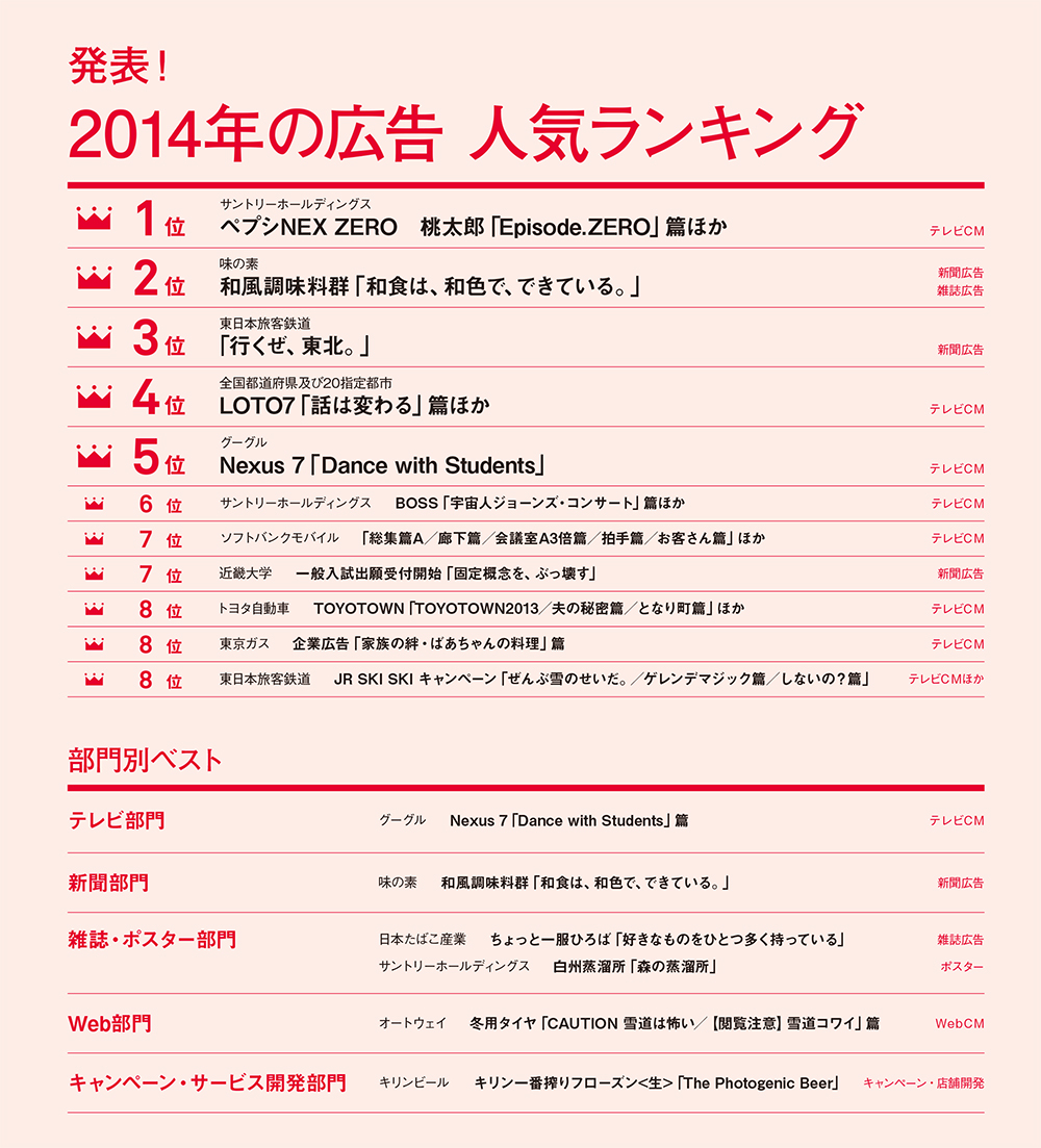 2014年の広告人気No.1は ペプシNEX ZERO 桃太郎 「Episode.ZERO」篇に！
