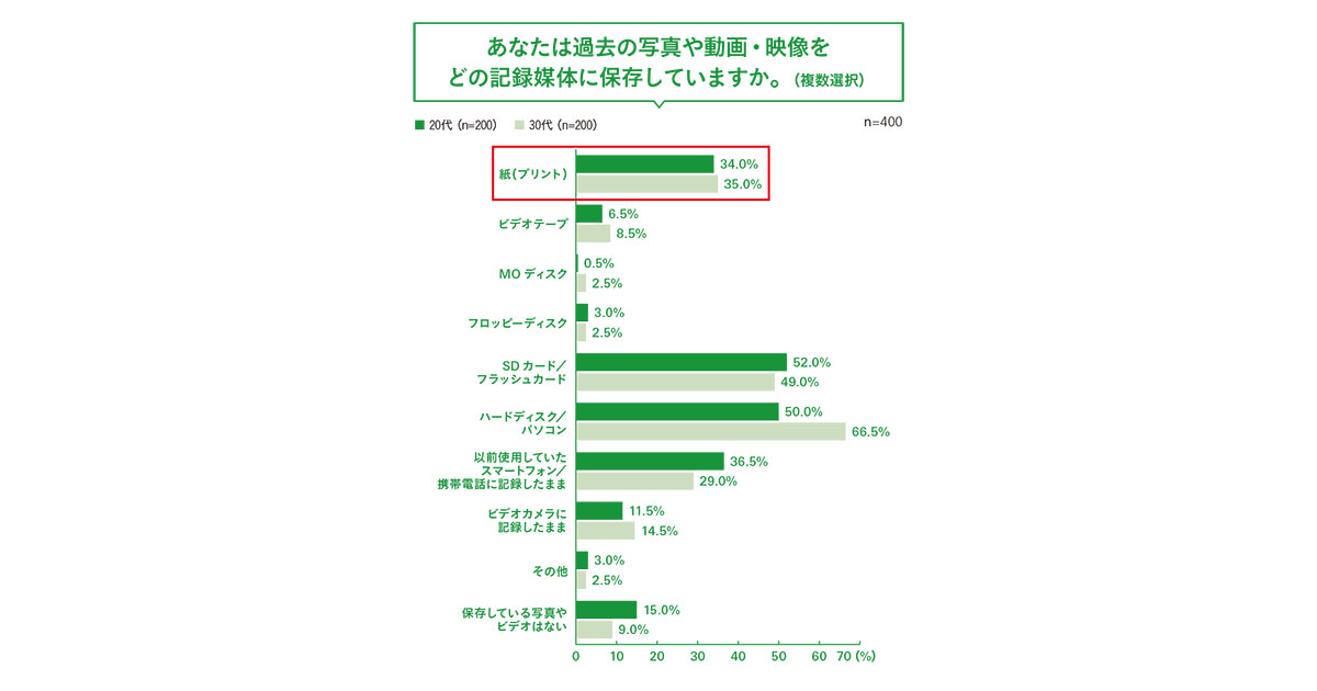 過去の写真はどの媒体に保存？ SNSの普及で見返す機会が増加