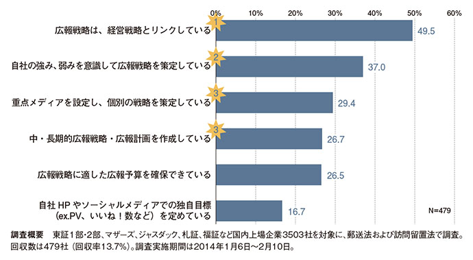 企業の広報に求められる「戦略構築力」とは？