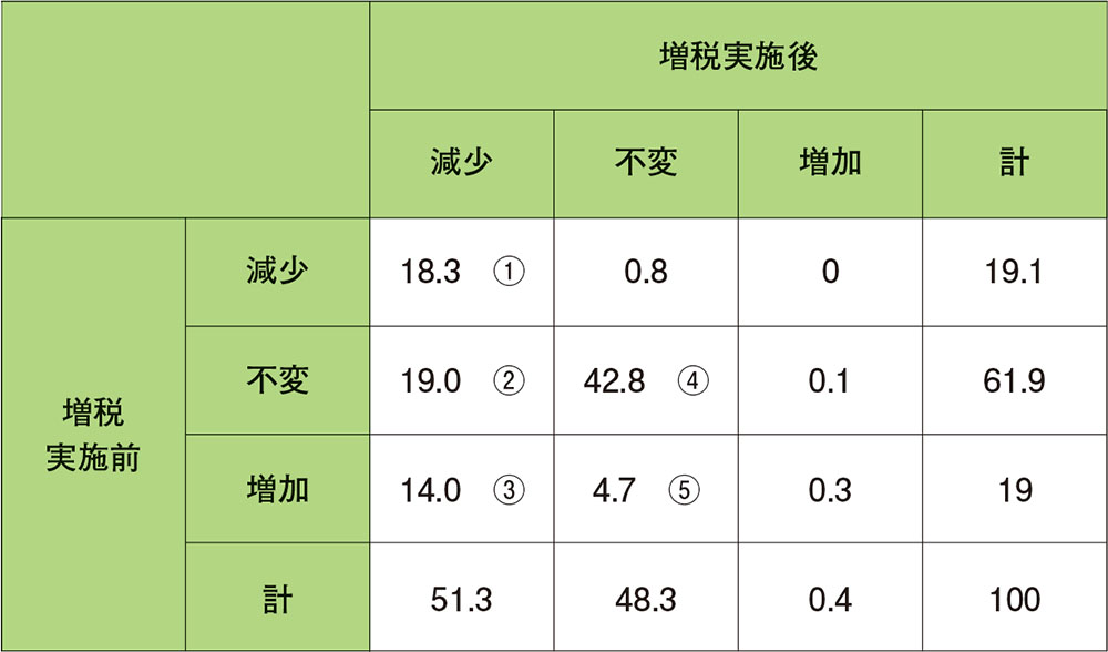 消費増税はいかにして消費者心理に影響を与えるのか