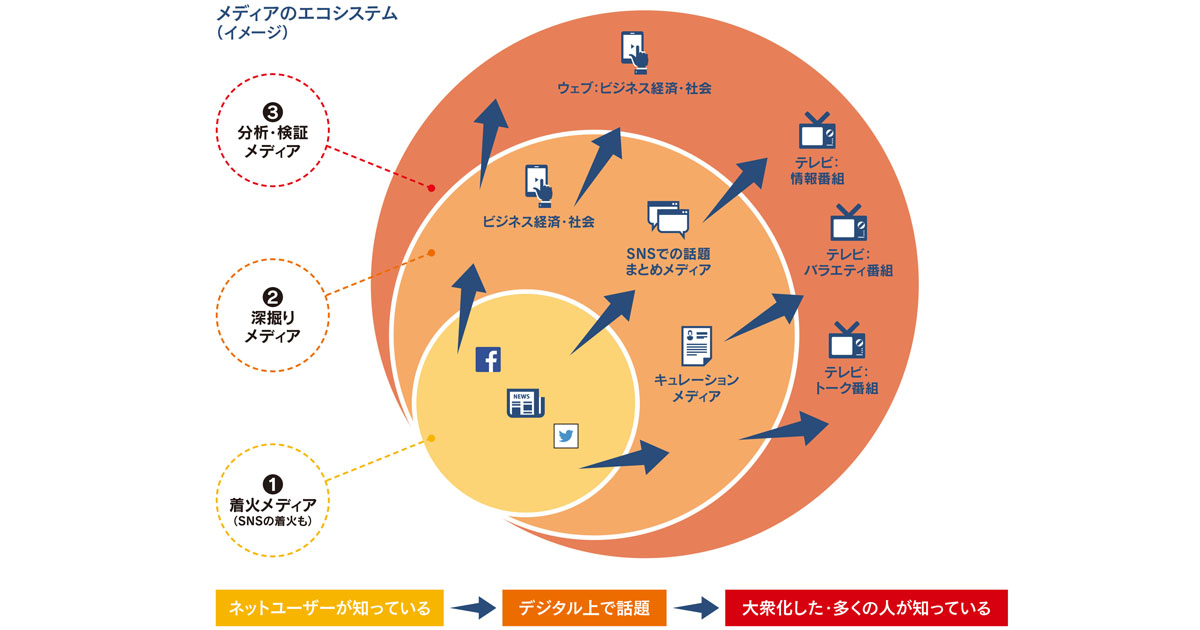 メディアの「時差」活用で情報の拡散につなげるには？