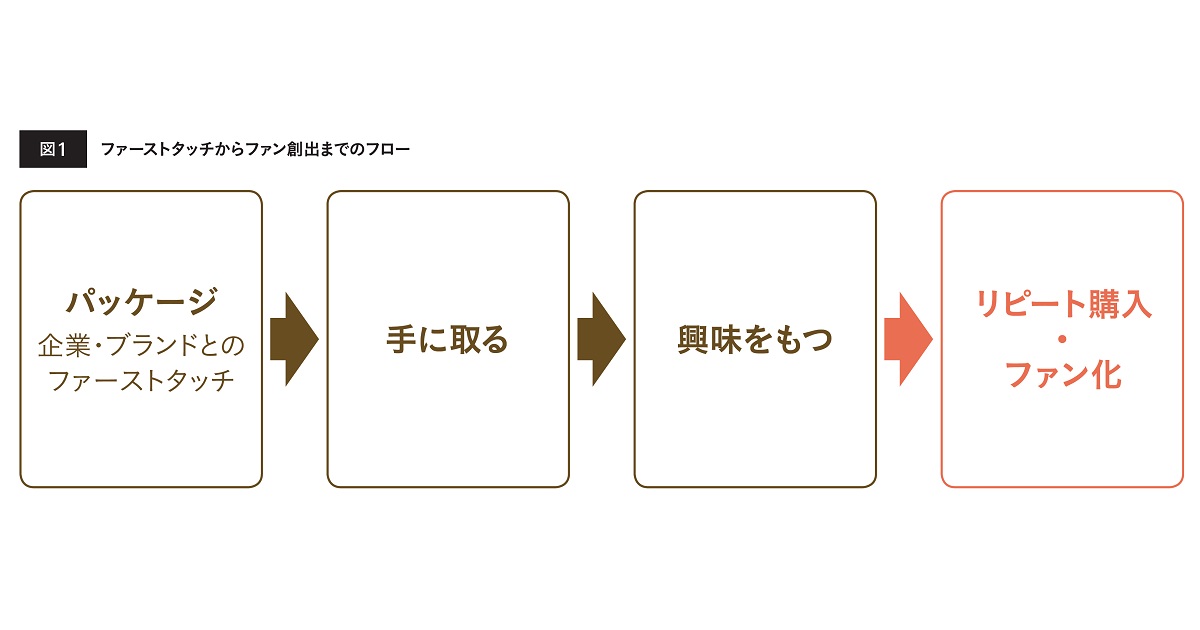 ブランドとの最初の接点 思わず手に取りたくなるパッケージデザインとは？