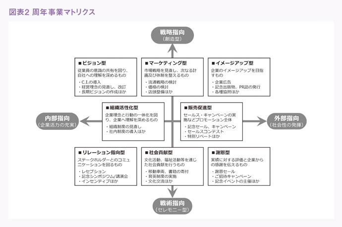 マトリクスで分かる、企業の「周年行事」８パターン