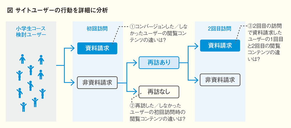 早稲田アカデミー、資料請求数が25%アップの裏側